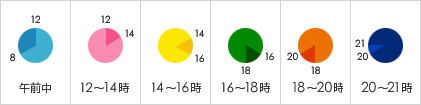 クロネコヤマト配達時間